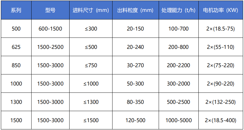 大型强力分级齿辊破碎机技术参数